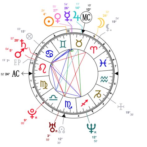 Birth chart of Cillian Murphy